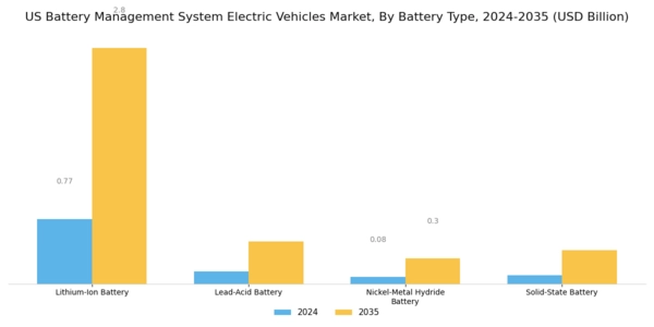 US Battery Management System Electric Vehicles Market Segment Image 2