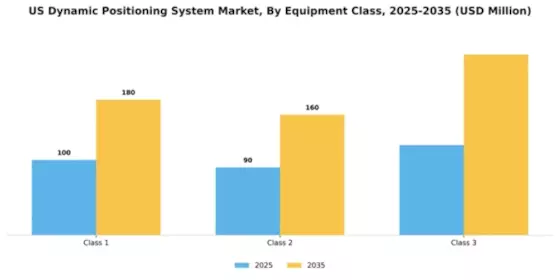 US Dynamic Positioning System Market Segment Image 1