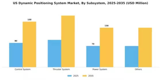 US Dynamic Positioning System Market Segment Image 2