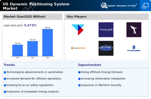 US Dynamic Positioning System Market Infographic