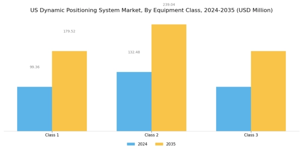 US Dynamic Positioning System Market Segment Image 1