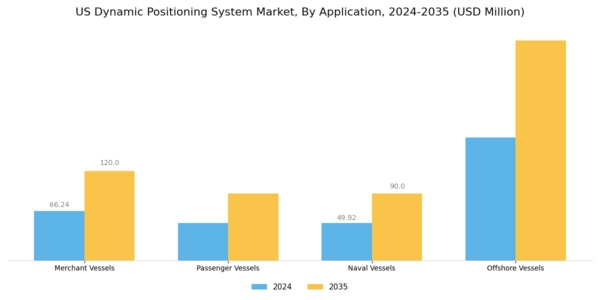 US Dynamic Positioning System Market Segment Image 2