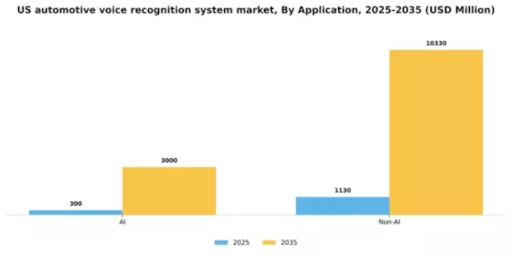 US Automotive Voice Recognition System Market Segment Image 0