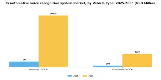 US Automotive Voice Recognition System Market Segment Image 2