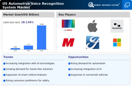 US Automotive Voice Recognition System Market Infographic
