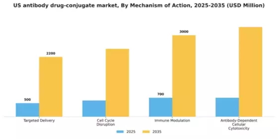 US Antibody Drug Conjugate Market Segment Image 0