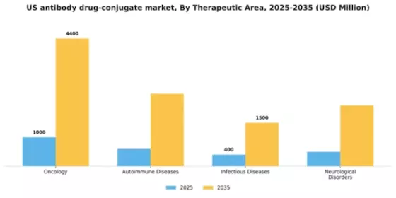 US Antibody Drug Conjugate Market Segment Image 2