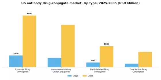 US Antibody Drug Conjugate Market Segment Image 3