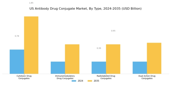 US Antibody Drug Conjugate Market Segment Image 0