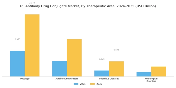 US Antibody Drug Conjugate Market Segment Image 1