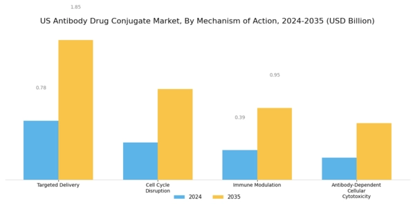 US Antibody Drug Conjugate Market Segment Image 2