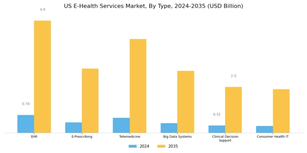 US E-Health Services Market Segment Image 0