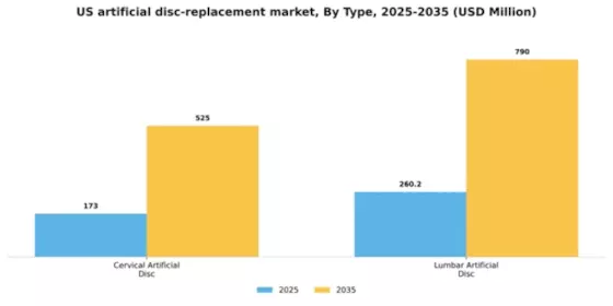 US Artificial Disc Replacement Market Segment Image 2