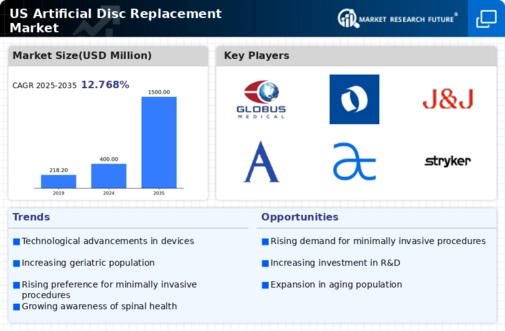 US Artificial Disc Replacement Market Infographic