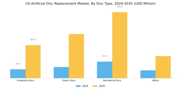 US Artificial Disc Replacement Market Segment Image 0