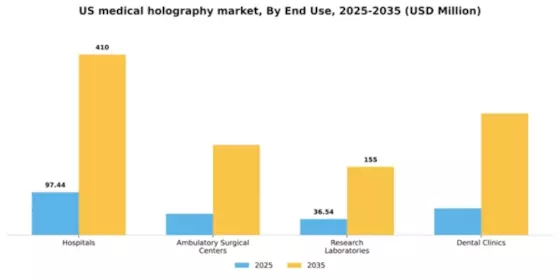 US Medical Holography Market Segment Image 2