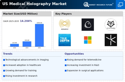 US Medical Holography Market Infographic