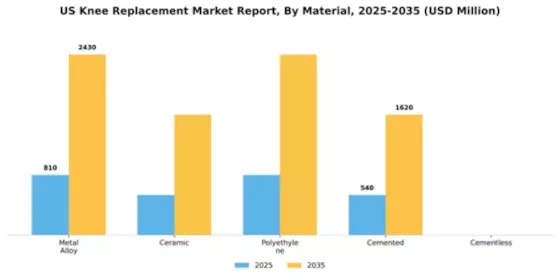 US Knee replacement Market Segment Image 2