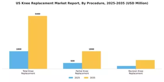US Knee replacement Market Segment Image 3