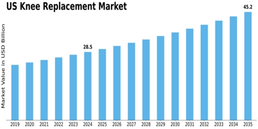 US Knee replacement Market Size