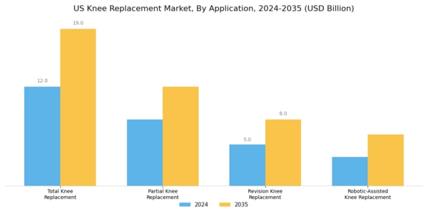US Knee replacement Market Segment Image 0