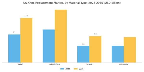 US Knee replacement Market Segment Image 2