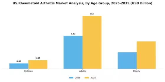 US Rheumatoid arthritis Market Segment Image 0