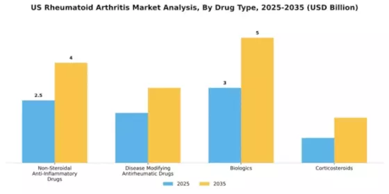 US Rheumatoid arthritis Market Segment Image 1