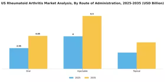 US Rheumatoid arthritis Market Segment Image 3