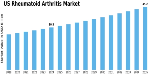 US Rheumatoid arthritis Market Size