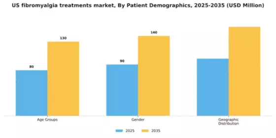 US Fibromyalgia Treatments Market Segment Image 1