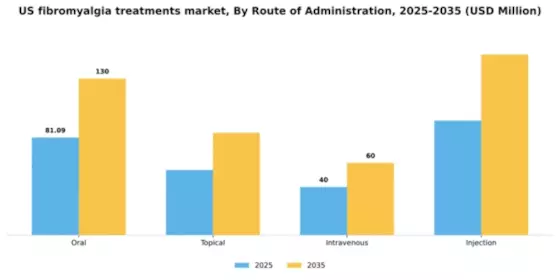 US Fibromyalgia Treatments Market Segment Image 2
