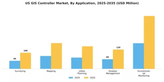 US GIS Controller Market Segment Image 0