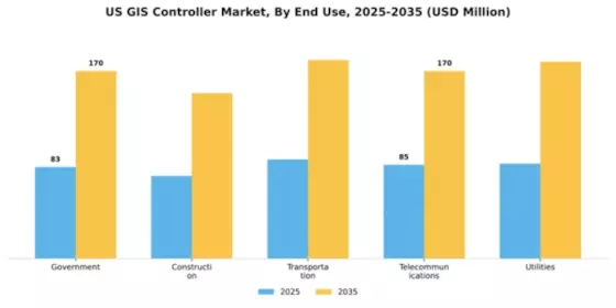 US GIS Controller Market Segment Image 2