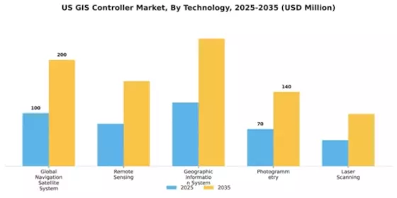 US GIS Controller Market Segment Image 3