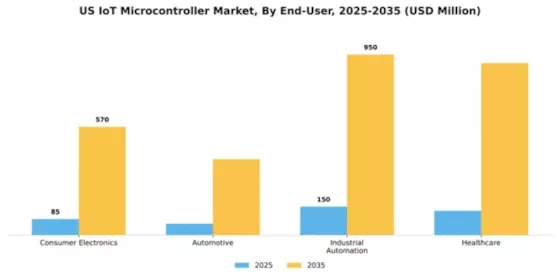 US IoT Microcontroller Market Segment Image 0
