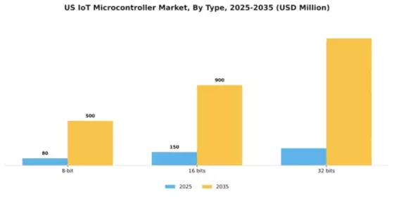 US IoT Microcontroller Market Segment Image 1