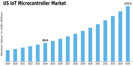 US IoT Microcontroller Market Size