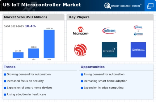 US IoT Microcontroller Market Infographic