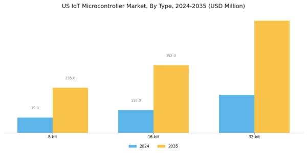 US IoT Microcontroller Market Segment Image 0