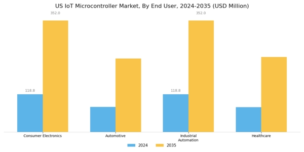 US IoT Microcontroller Market Segment Image 1