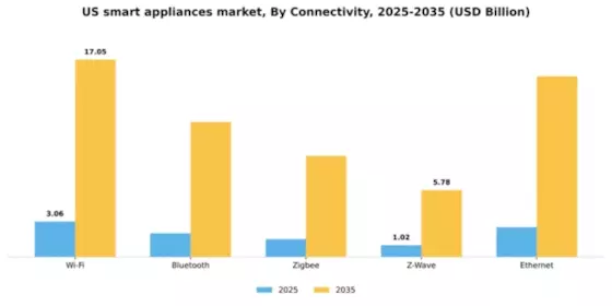US Smart Appliances Market Segment Image 0
