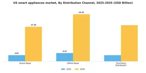 US Smart Appliances Market Segment Image 1