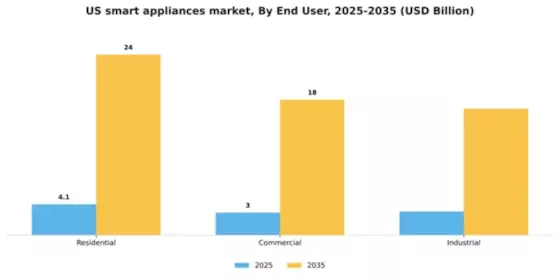 US Smart Appliances Market Segment Image 2
