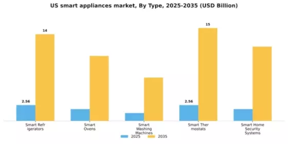 US Smart Appliances Market Segment Image 3