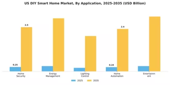 US DIY Smart Home Market Segment Image 0