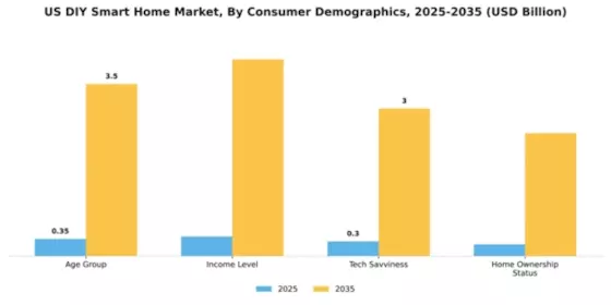 US DIY Smart Home Market Segment Image 1