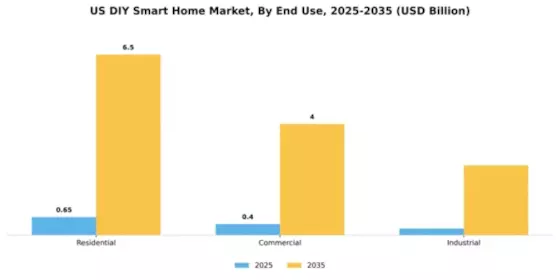 US DIY Smart Home Market Segment Image 2