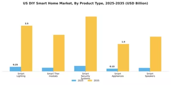 US DIY Smart Home Market Segment Image 3