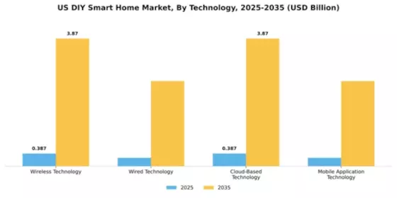 US DIY Smart Home Market Segment Image 4